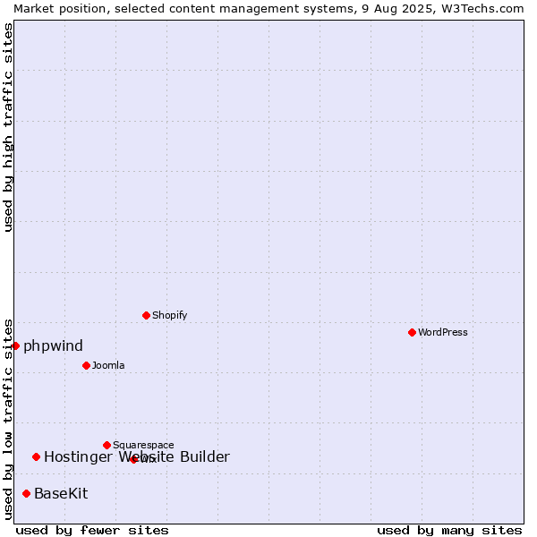Market position of Hostinger Website Builder vs. BaseKit vs. phpwind