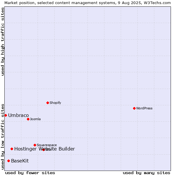 Market position of Hostinger Website Builder vs. BaseKit vs. Umbraco