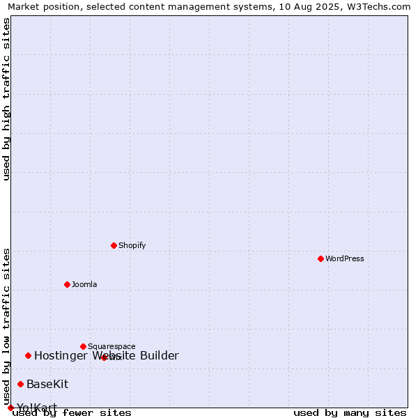 Market position of Hostinger Website Builder vs. BaseKit vs. Yo!Kart