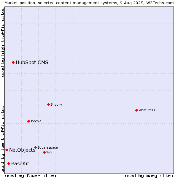 Market position of HubSpot CMS vs. BaseKit vs. NetObjects