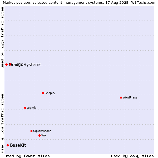 Market position of Hugo vs. BaseKit vs. Oracle Systems