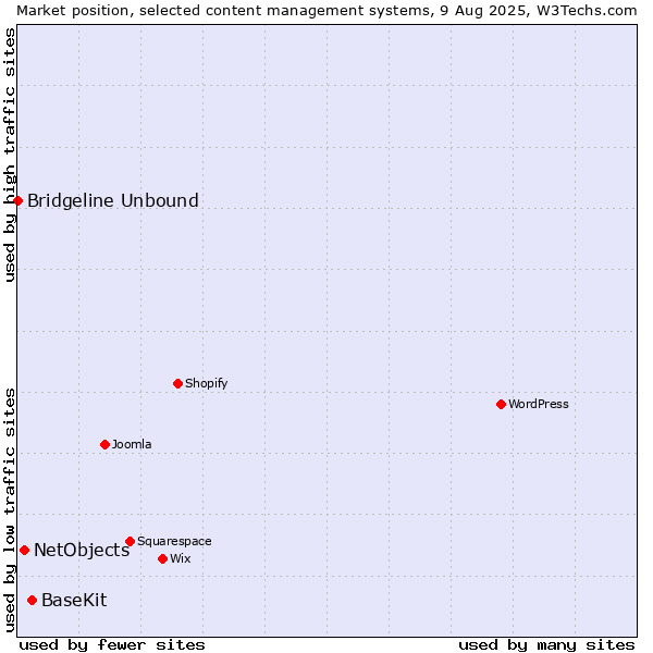 Market position of BaseKit vs. NetObjects vs. Bridgeline Unbound