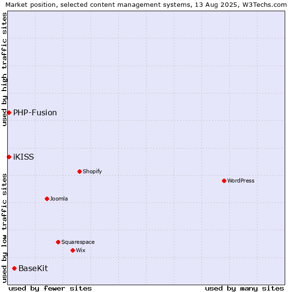 Market position of BaseKit vs. PHP-Fusion vs. iKISS