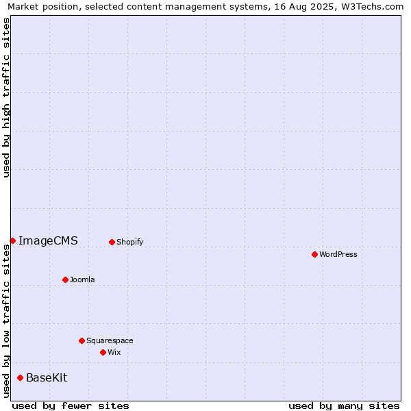 Market position of BaseKit vs. ImageCMS