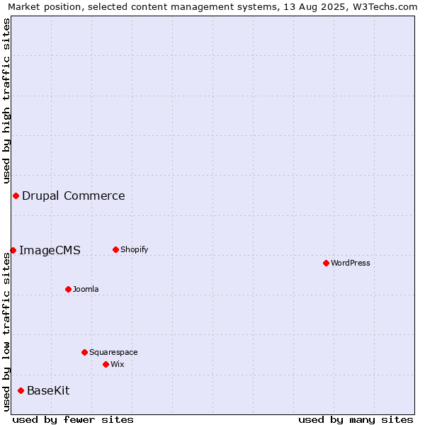 Market position of BaseKit vs. Drupal Commerce vs. ImageCMS
