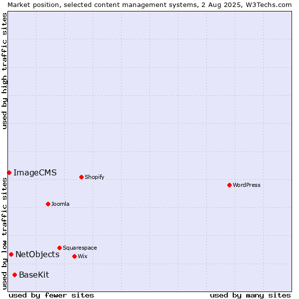 Market position of BaseKit vs. NetObjects vs. ImageCMS