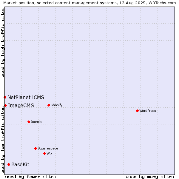 Market position of BaseKit vs. ImageCMS vs. NetPlanet iCMS