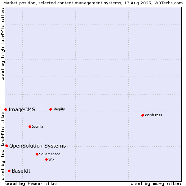Market position of BaseKit vs. OpenSolution Systems vs. ImageCMS