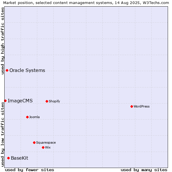 Market position of BaseKit vs. Oracle Systems vs. ImageCMS