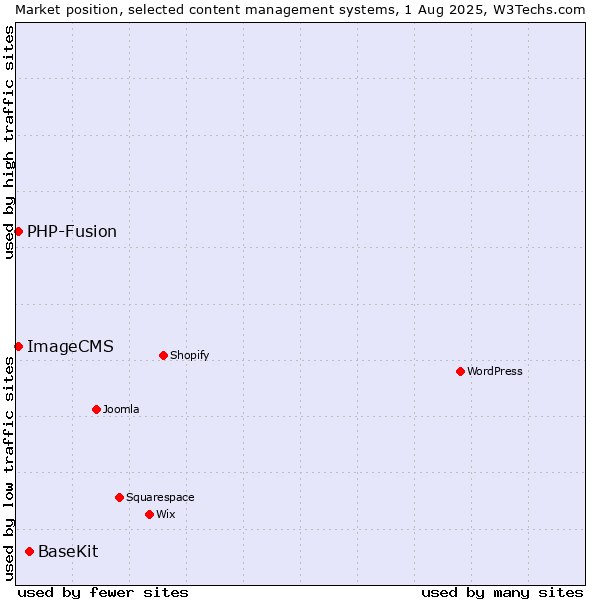 Market position of BaseKit vs. PHP-Fusion vs. ImageCMS