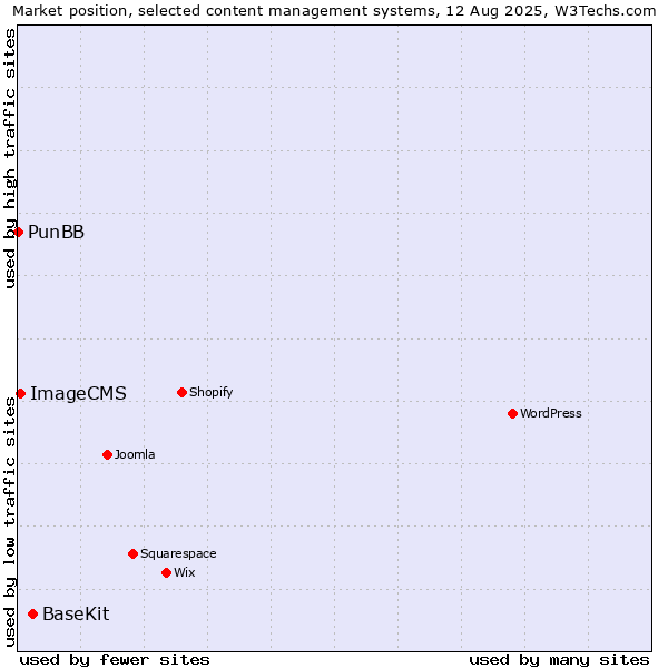 Market position of BaseKit vs. ImageCMS vs. PunBB