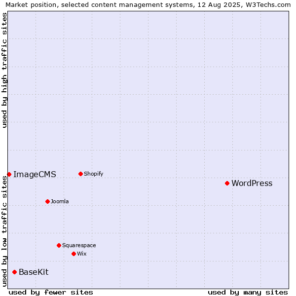 Market position of WordPress vs. BaseKit vs. ImageCMS