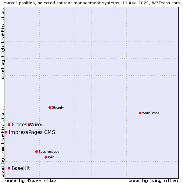 Market position of ProcessWire vs. BaseKit vs. ImpressPages CMS