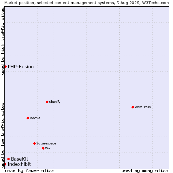 Market position of BaseKit vs. PHP-Fusion vs. Indexhibit