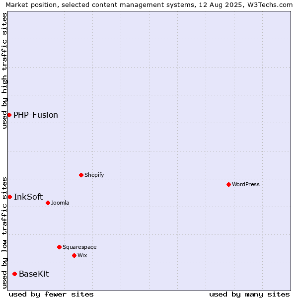 Market position of BaseKit vs. InkSoft vs. PHP-Fusion