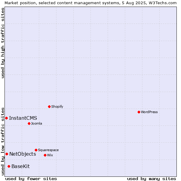 Market position of BaseKit vs. NetObjects vs. InstantCMS