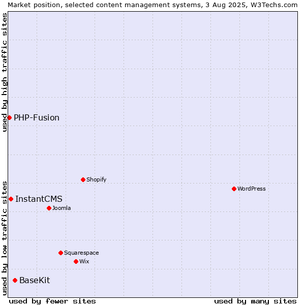 Market position of BaseKit vs. InstantCMS vs. PHP-Fusion