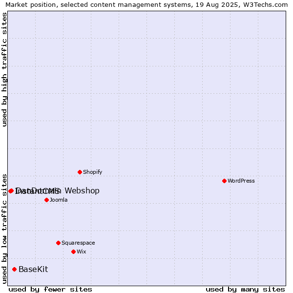 Market position of BaseKit vs. DanDomain Webshop vs. InstantCMS