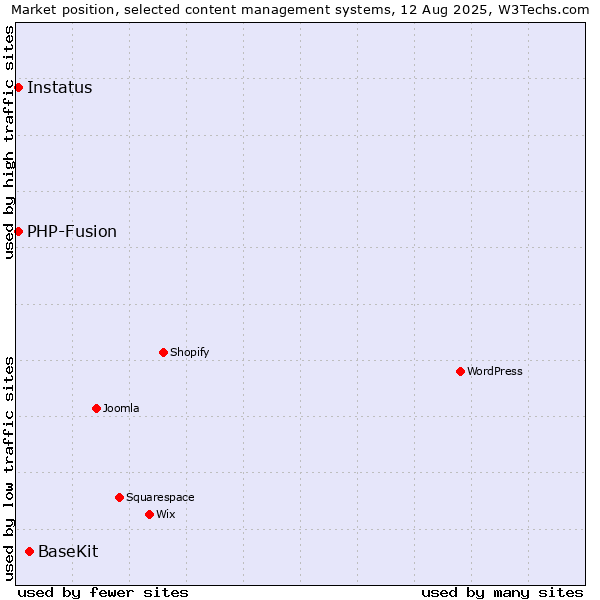 Market position of BaseKit vs. PHP-Fusion vs. Instatus
