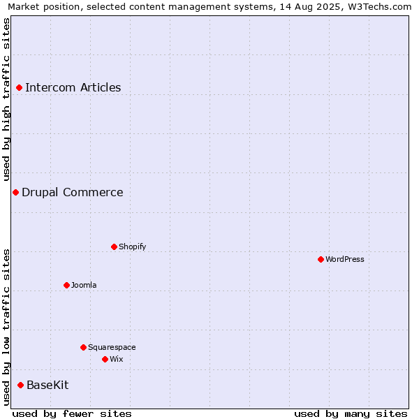 Market position of BaseKit vs. Intercom Articles vs. Drupal Commerce