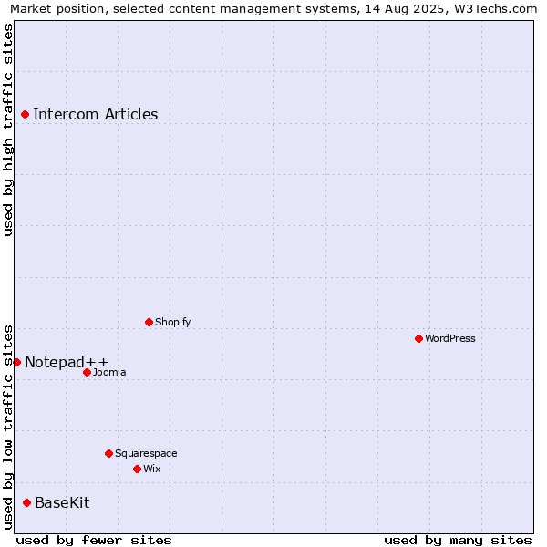 Market position of BaseKit vs. Intercom Articles vs. Notepad++