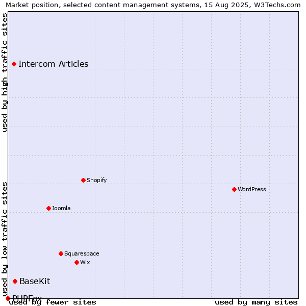 Market position of BaseKit vs. Intercom Articles vs. PHPFox