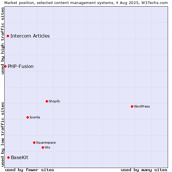 Market position of BaseKit vs. Intercom Articles vs. PHP-Fusion