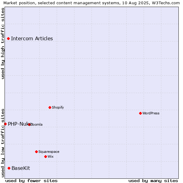 Market position of BaseKit vs. Intercom Articles vs. PHP-Nuke