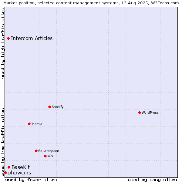 Market position of BaseKit vs. Intercom Articles vs. phpwcms