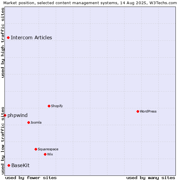 Market position of BaseKit vs. Intercom Articles vs. phpwind