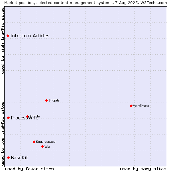 Market position of ProcessWire vs. BaseKit vs. Intercom Articles