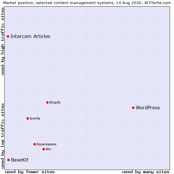 Market position of WordPress vs. BaseKit vs. Intercom Articles