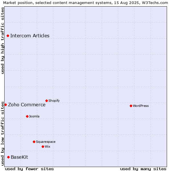 Market position of BaseKit vs. Intercom Articles vs. Zoho Commerce