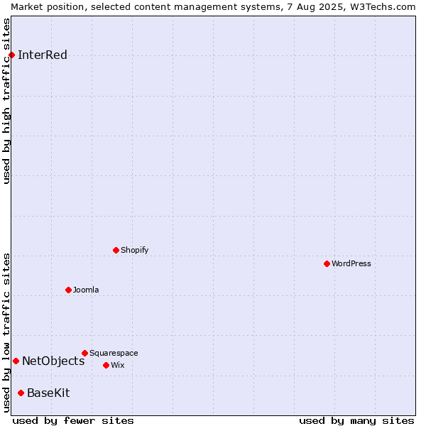 Market position of BaseKit vs. NetObjects vs. InterRed