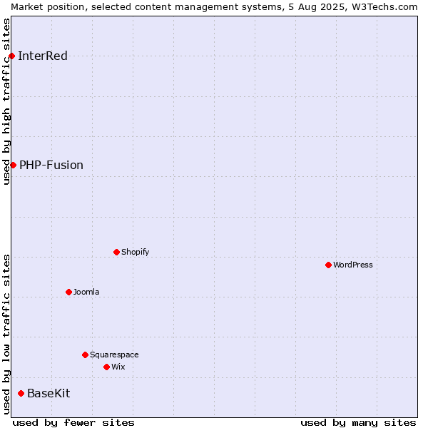 Market position of BaseKit vs. PHP-Fusion vs. InterRed