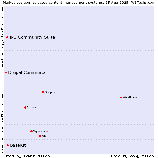 Market position of BaseKit vs. IPS Community Suite vs. Drupal Commerce