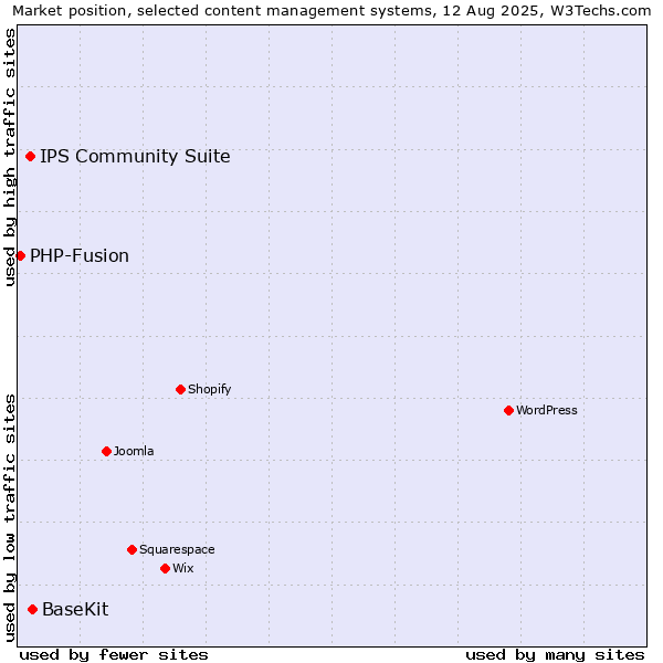 Market position of BaseKit vs. IPS Community Suite vs. PHP-Fusion