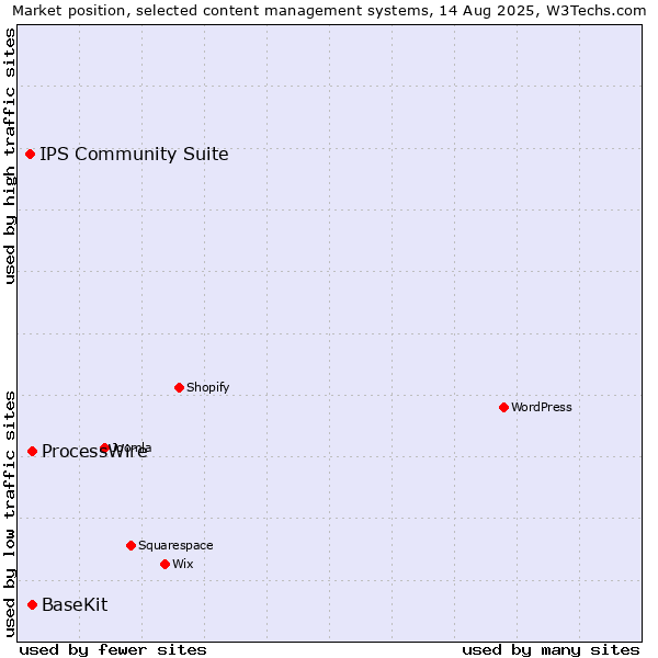 Market position of ProcessWire vs. BaseKit vs. IPS Community Suite