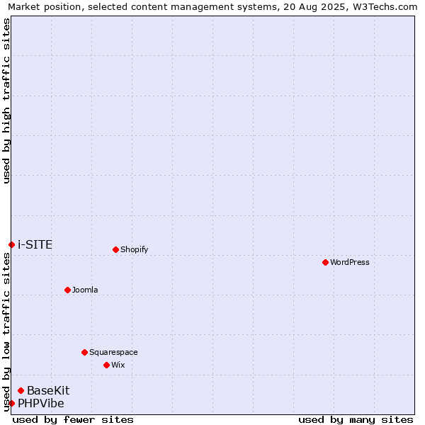 Market position of BaseKit vs. PHPVibe vs. i-SITE