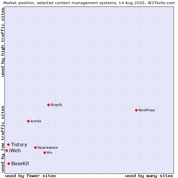 Market position of BaseKit vs. Tistory vs. iWeb