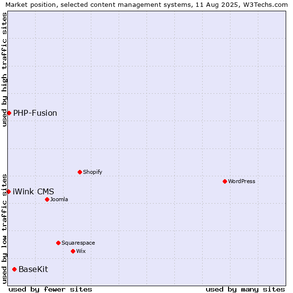Market position of BaseKit vs. PHP-Fusion vs. iWink CMS