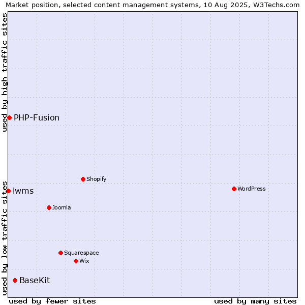 Market position of BaseKit vs. PHP-Fusion vs. iwms
