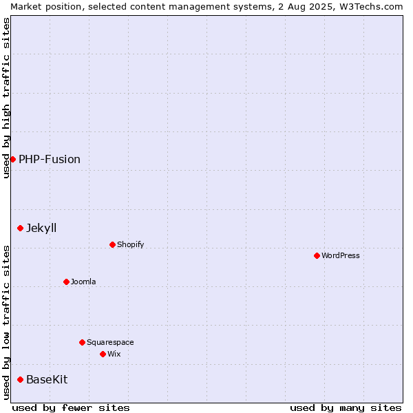 Market position of BaseKit vs. Jekyll vs. PHP-Fusion