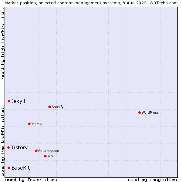 Market position of BaseKit vs. Jekyll vs. Tistory