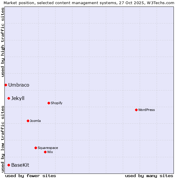 Market position of BaseKit vs. Jekyll vs. Umbraco