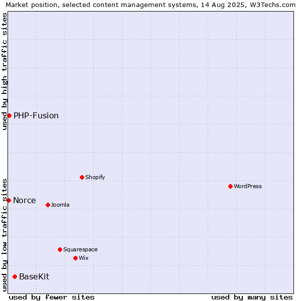 Market position of BaseKit vs. PHP-Fusion vs. Norce