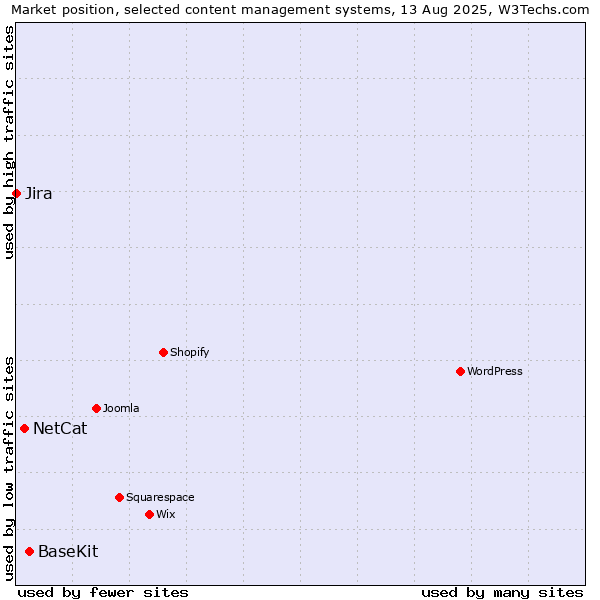 Market position of BaseKit vs. NetCat vs. Jira