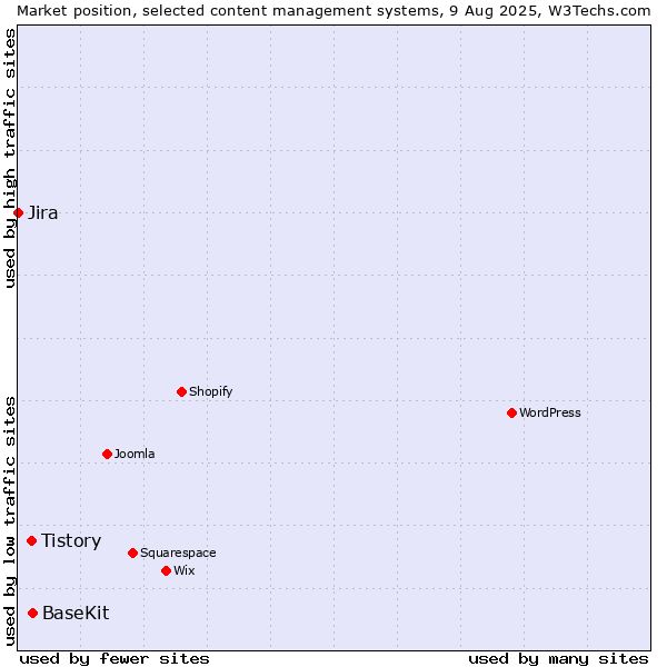 Market position of BaseKit vs. Tistory vs. Jira