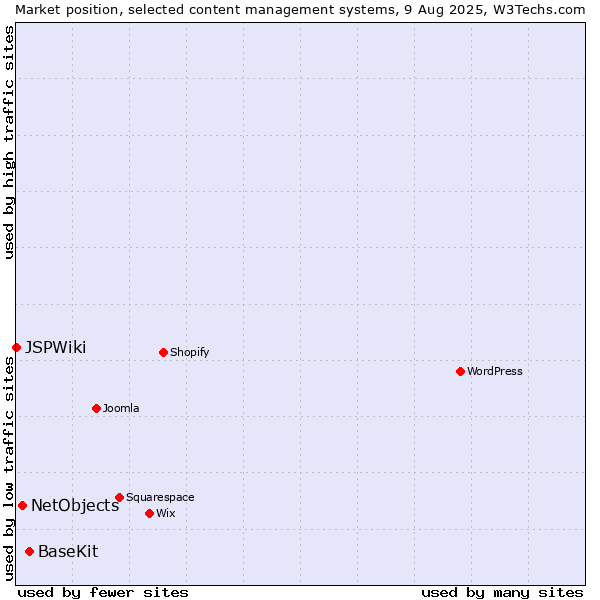 Market position of BaseKit vs. NetObjects vs. JSPWiki