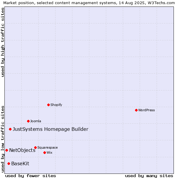 Market position of JustSystems Homepage Builder vs. BaseKit vs. NetObjects